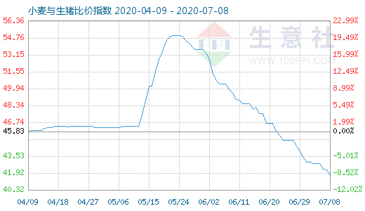 7月8日小麥與生豬比價指數(shù)圖