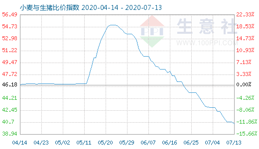 7月13日小麥與生豬比價指數(shù)圖