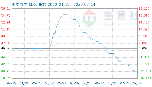 7月14日小麥與生豬比價指數(shù)圖