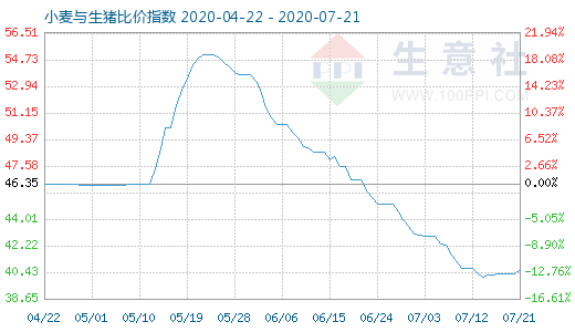 7月21日小麥與生豬比價指數圖