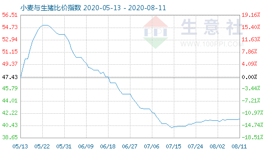 8月11日小麥與生豬比價(jià)指數(shù)圖