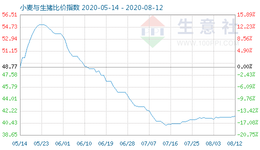 8月12日小麥與生豬比價指數(shù)圖