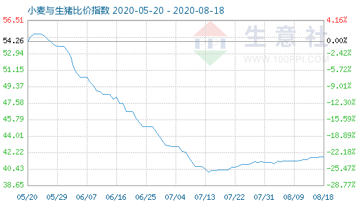 8月18日小麥與生豬比價(jià)指數(shù)圖