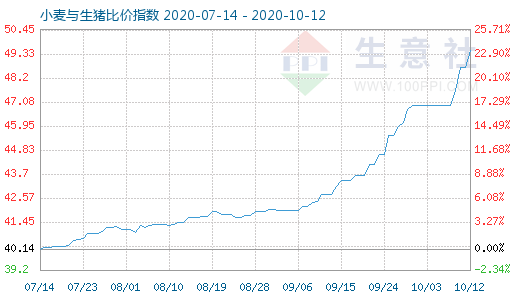 10月12日小麥與生豬比價(jià)指數(shù)圖