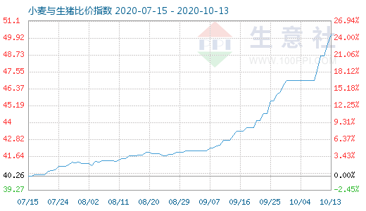 10月13日小麥與生豬比價指數(shù)圖