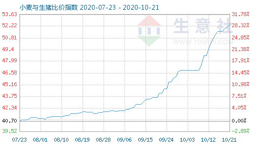 10月21日小麥與生豬比價指數(shù)圖