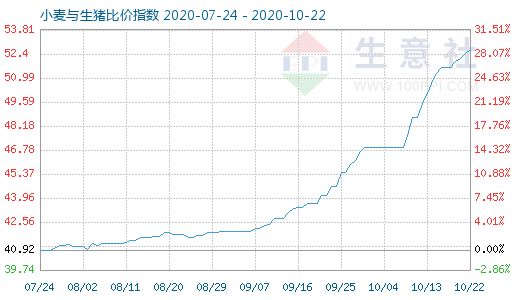 10月22日小麥與生豬比價(jià)指數(shù)圖