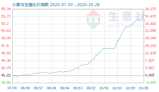 10月28日小麥與生豬比價(jià)指數(shù)圖