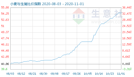 11月1日小麥與生豬比價指數圖