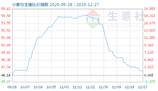 12月27日小麥與生豬比價(jià)指數(shù)圖