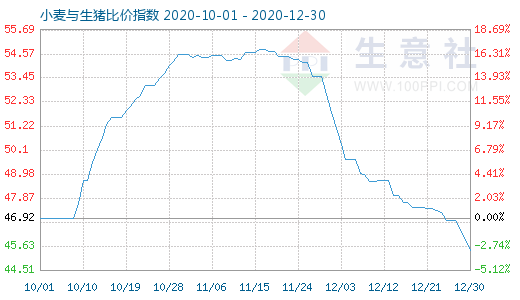 12月30日小麥與生豬比價指數(shù)圖