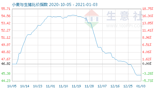 1月3日小麥與生豬比價(jià)指數(shù)圖
