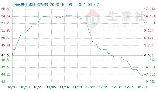 1月7日小麥與生豬比價(jià)指數(shù)圖