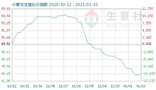 1月10日小麥與生豬比價指數(shù)圖