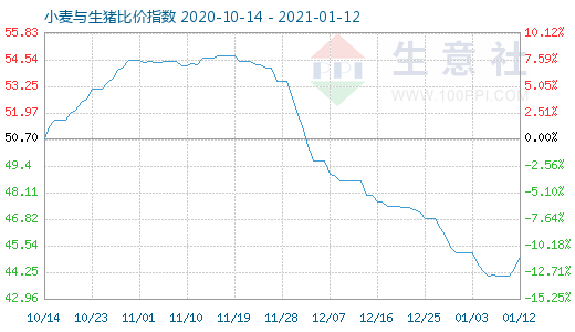 1月12日小麥與生豬比價指數(shù)圖