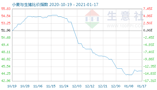 1月17日小麥與生豬比價指數(shù)圖