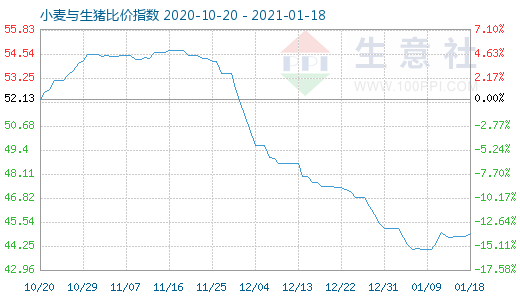 1月18日小麥與生豬比價指數圖