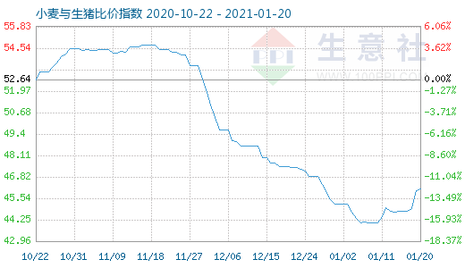 1月20日小麥與生豬比價指數圖