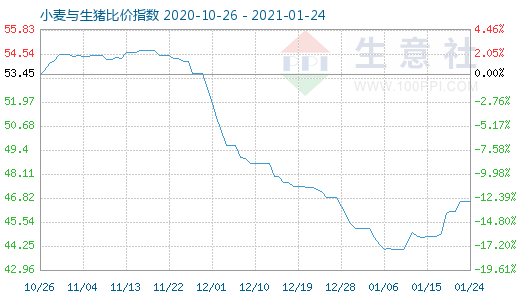 1月24日小麥與生豬比價指數(shù)圖