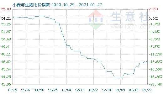 1月27日小麥與生豬比價指數(shù)圖