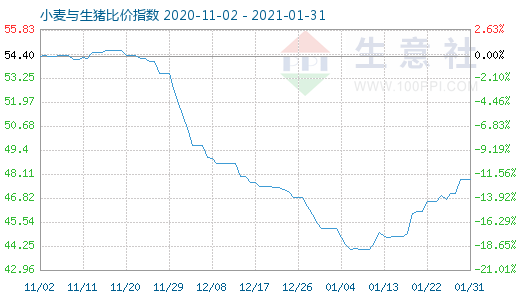 1月31日小麥與生豬比價(jià)指數(shù)圖