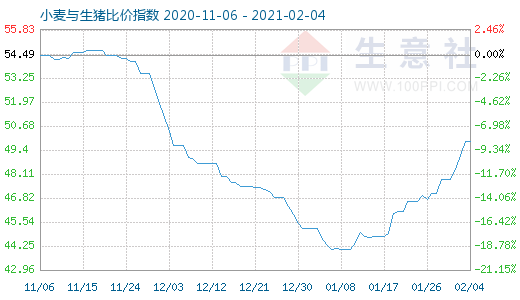 2月4日小麥與生豬比價(jià)指數(shù)圖