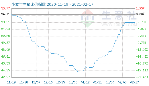 2月17日小麥與生豬比價指數(shù)圖