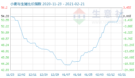 2月21日小麥與生豬比價(jià)指數(shù)圖