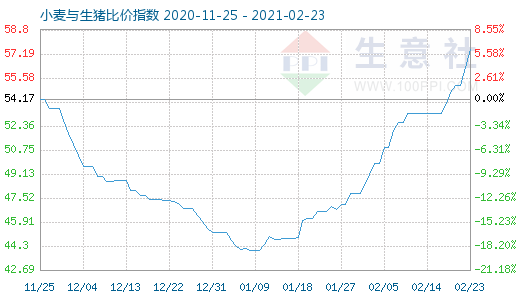 2月23日小麥與生豬比價(jià)指數(shù)圖