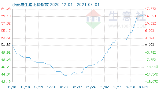 3月1日小麥與生豬比價指數(shù)圖
