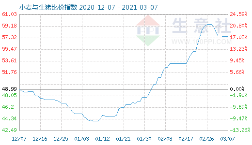 3月7日小麥與生豬比價指數圖
