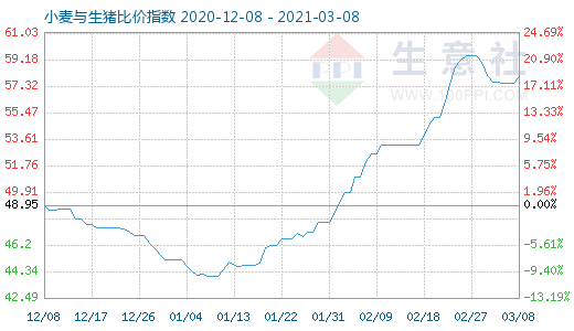 3月8日小麥與生豬比價(jià)指數(shù)圖