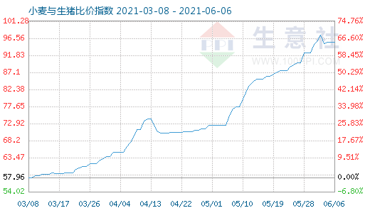 6月6日小麥與生豬比價(jià)指數(shù)圖