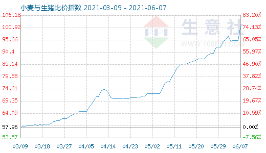 6月7日小麥與生豬比價指數圖