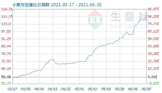 6月15日小麥與生豬比價指數(shù)圖