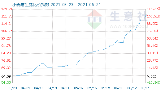 6月21日小麥與生豬比價(jià)指數(shù)圖