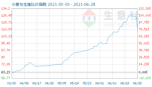 6月28日小麥與生豬比價(jià)指數(shù)圖