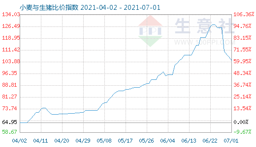 7月1日小麥與生豬比價指數圖