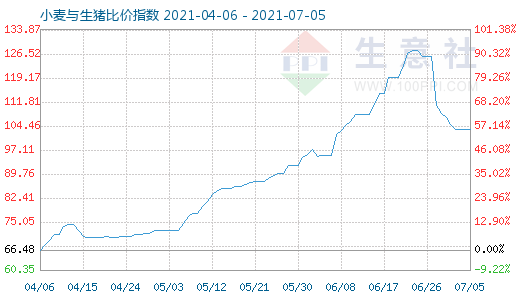 7月5日小麥與生豬比價指數圖