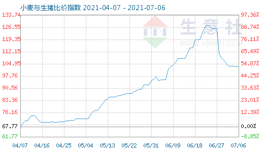 7月6日小麥與生豬比價指數(shù)圖
