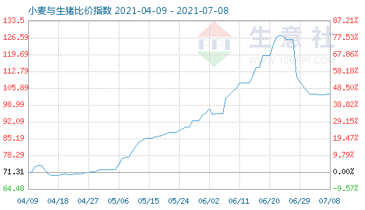 7月8日小麥與生豬比價指數圖