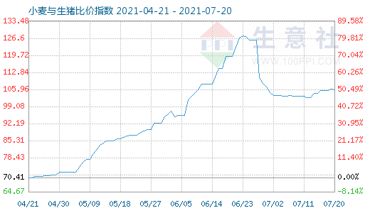 7月20日小麥與生豬比價指數(shù)圖