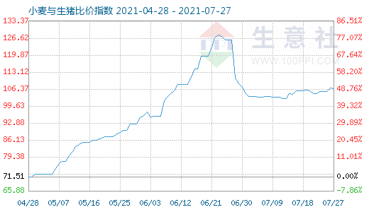 7月27日小麥與生豬比價(jià)指數(shù)圖