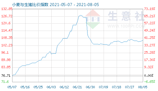 8月5日小麥與生豬比價指數(shù)圖