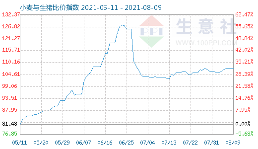 8月9日小麥與生豬比價(jià)指數(shù)圖