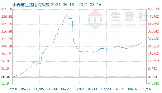 8月16日小麥與生豬比價(jià)指數(shù)圖