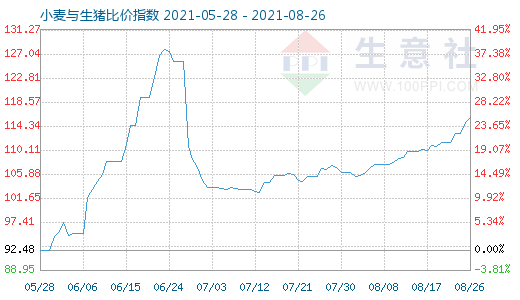 8月26日小麥與生豬比價(jià)指數(shù)圖