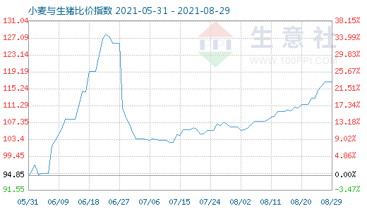 8月29日小麥與生豬比價指數(shù)圖