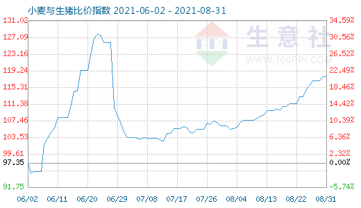 8月31日小麥與生豬比價(jià)指數(shù)圖