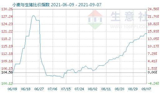 9月7日小麥與生豬比價指數(shù)圖